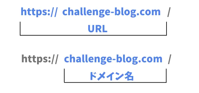 ドメイン名を示す部分