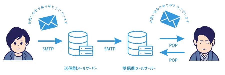 SMPT と　POP