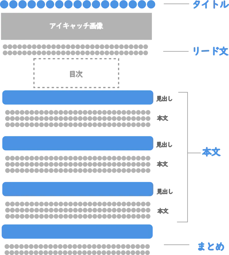 基本的な記事構成の要素