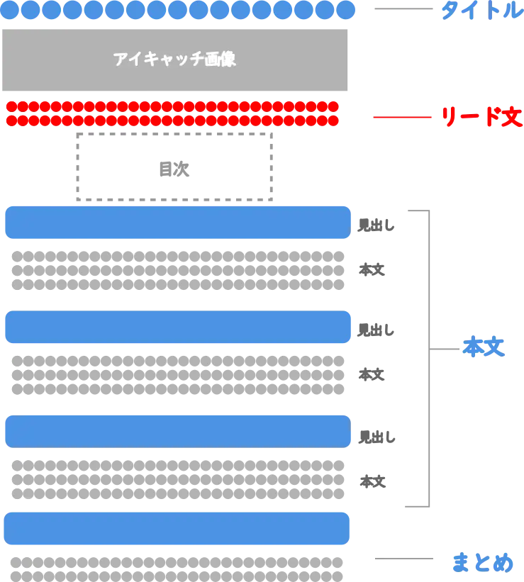 全体の記事構成から、リード文を説明