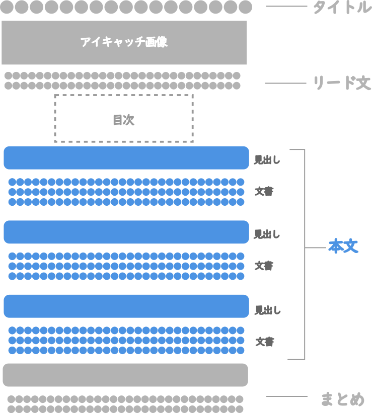 ブログ記事の構成